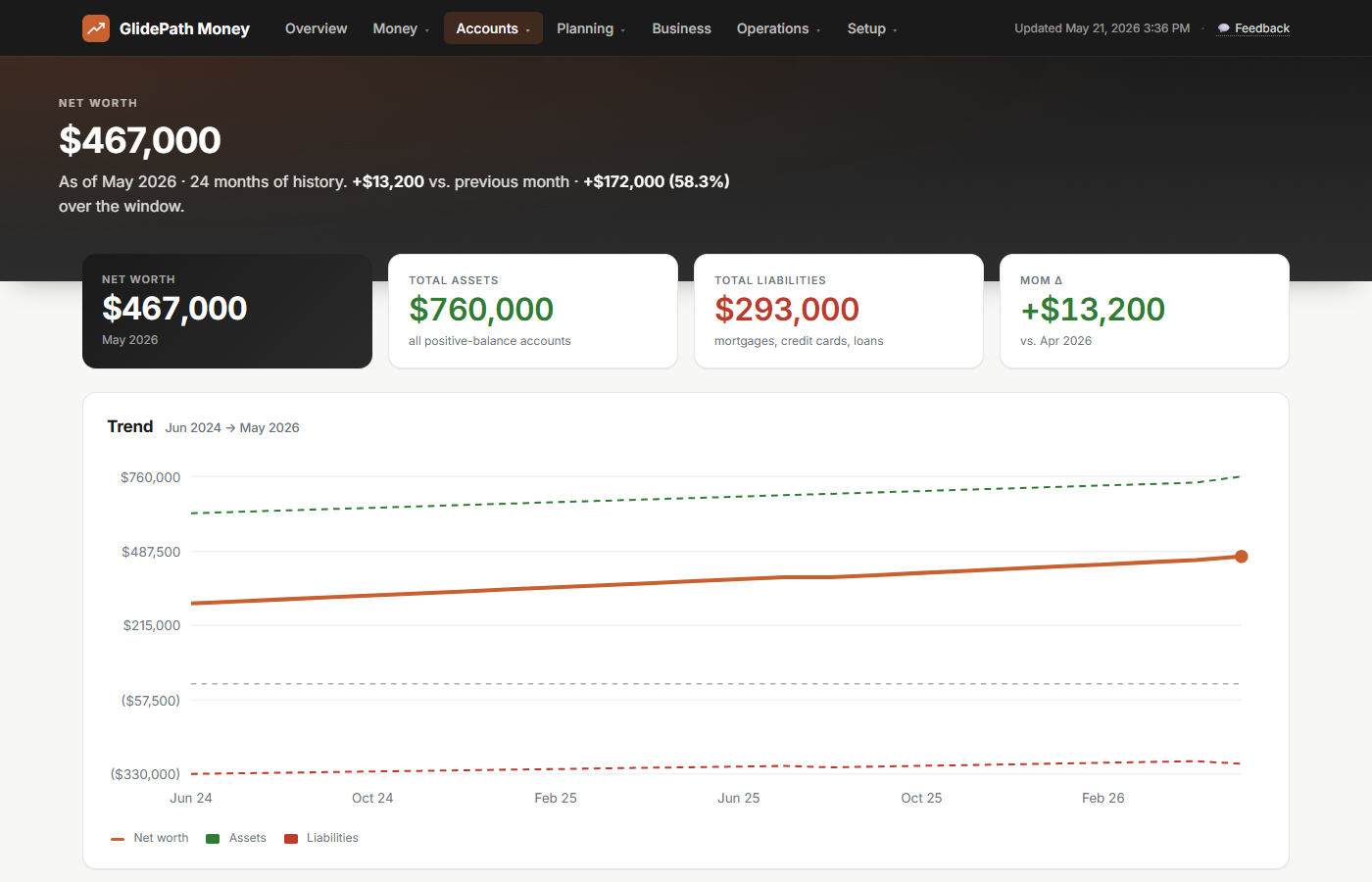 GlidePath Money Net Worth page showing net worth of $467,000 climbing 58.3% over 24 months
