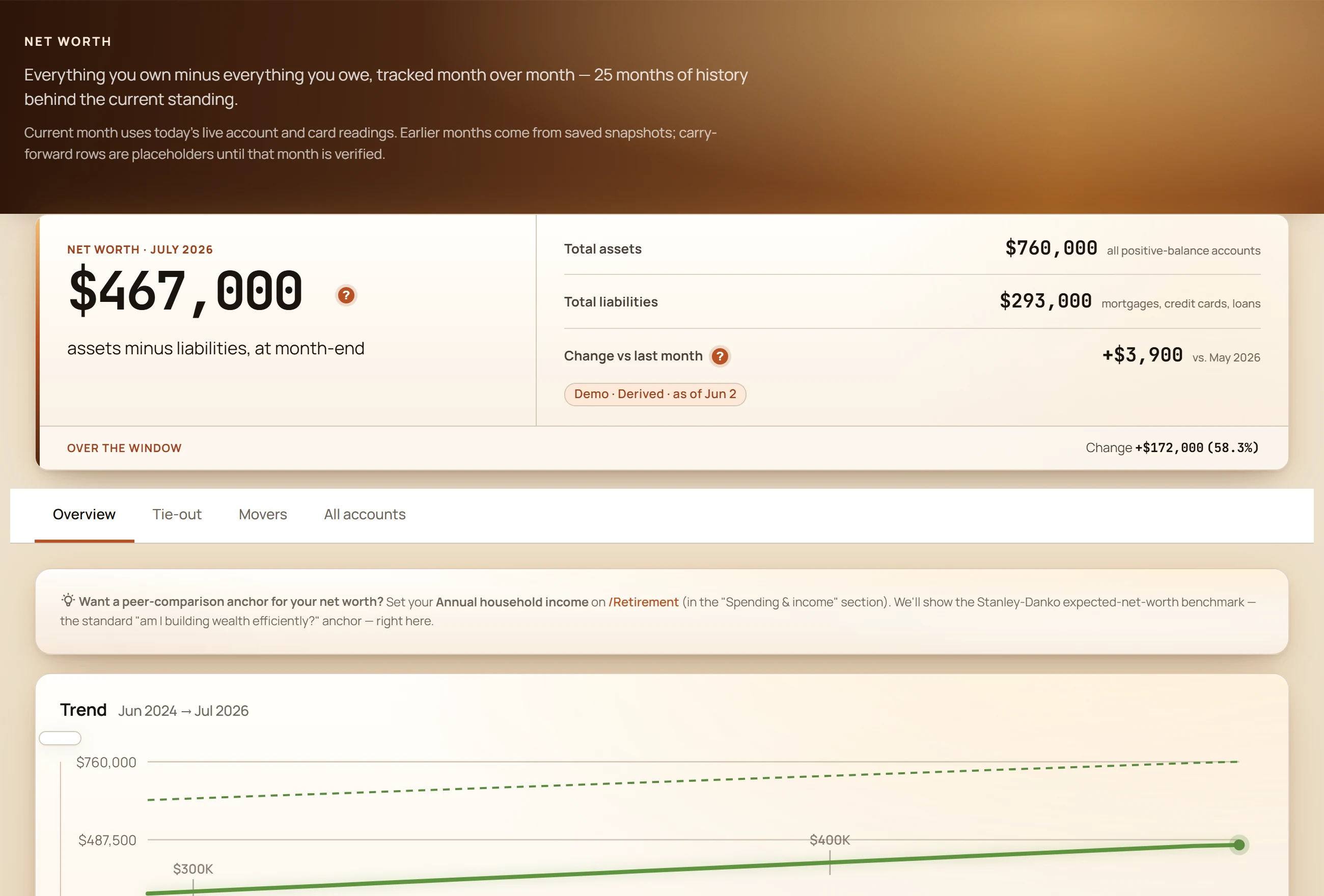 GlidePath Money Net Worth page showing net worth of $467,000, total assets $760,000, total liabilities $293,000, and a trend chart climbing 58.3% over 24 months