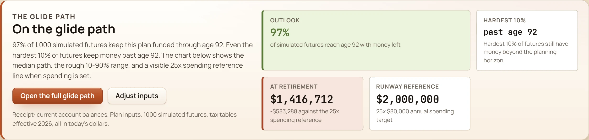 GlidePath Money retirement quick read with four numbered markers: the Outlook card (97% of simulated futures reach age 92 with money left), the hardest-10% check (money past age 92), the at-retirement projection ($1,416,712 against the 25x spending reference), and the $2,000,000 runway reference — beside the written verdict panel and its receipt of assumptions.