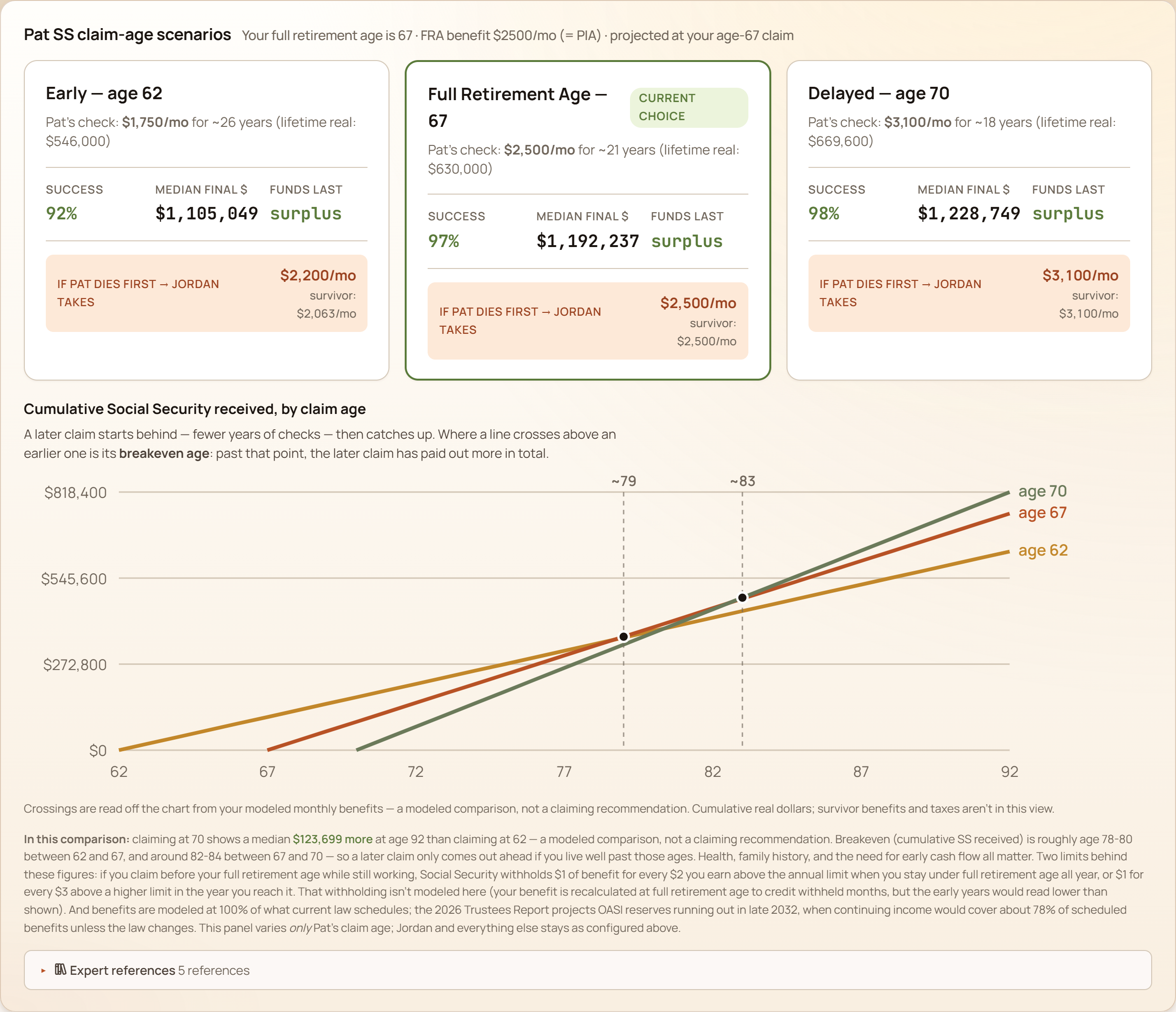 GlidePath Money SS claim-age scenarios panel: cards for claiming at 62, 67, and 70 side by side, each with the monthly check, years collecting, lifetime total, Monte Carlo success probability, median final balance, and a survivor line — plus a comparison note with the general break-even age ranges.